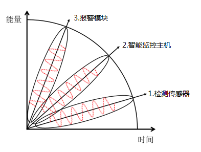 动环监测设备系统的组成