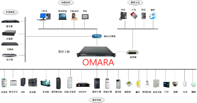 动环监控系统拓扑图