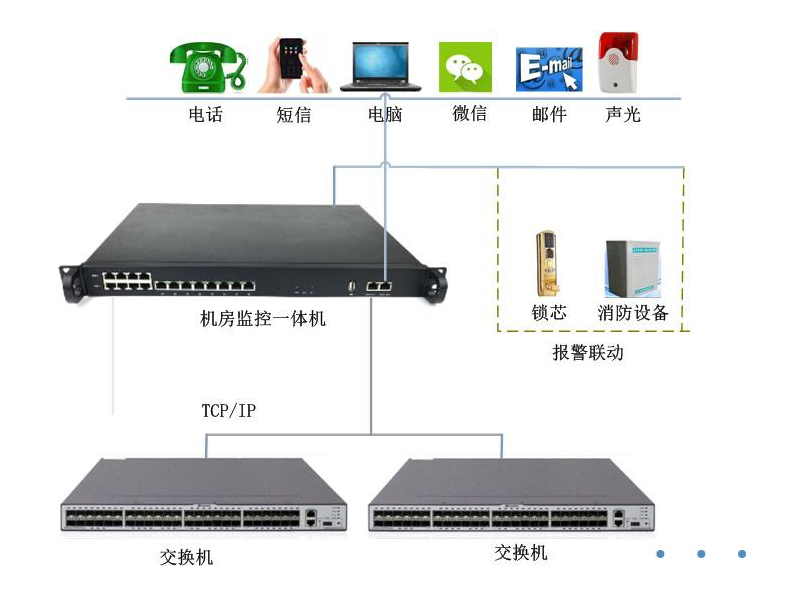 这是目前最完整的机房监控系统