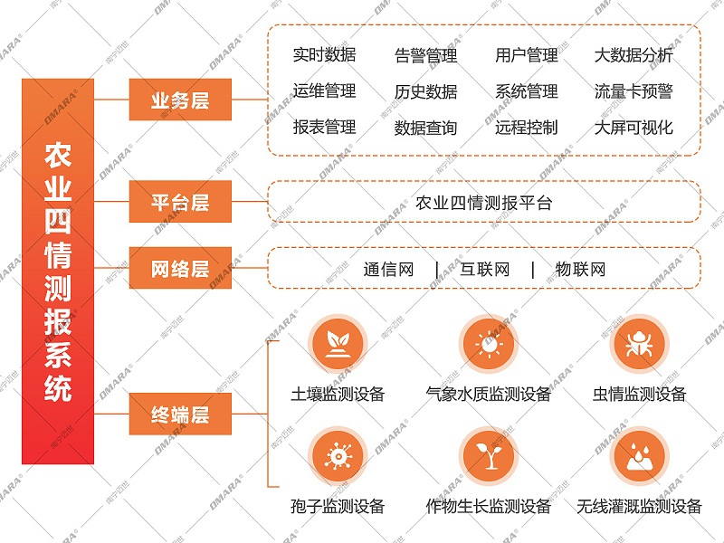 农业四情测报系统方案拓扑图