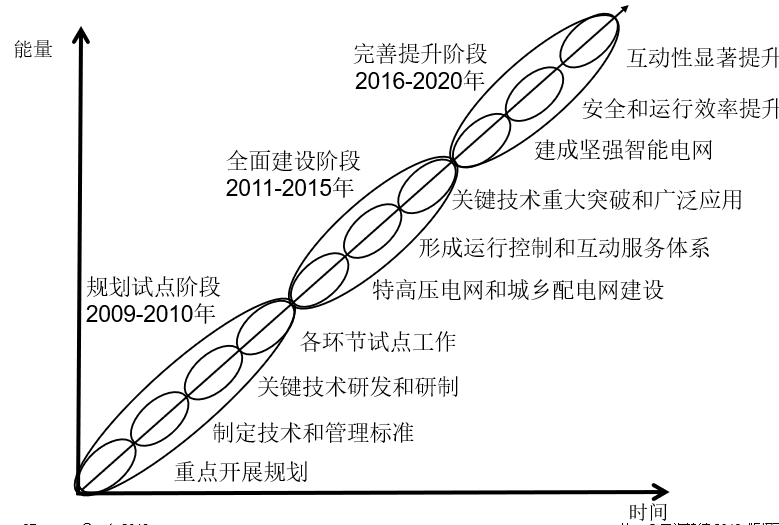 中国智能电网简史6