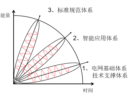 中国智能电网简史7