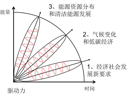 中国智能电网简史2