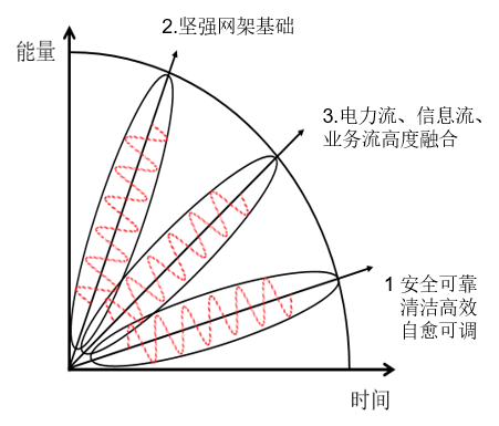 中国智能电网简史3