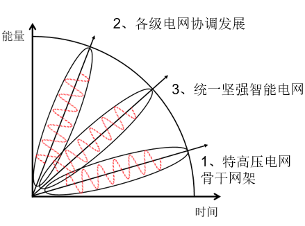 中国智能电网简史5