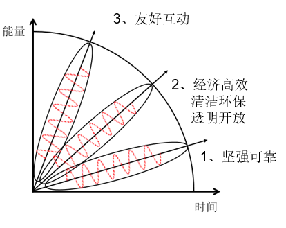 中国智能电网简史8