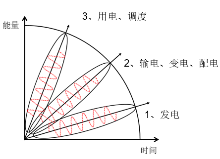 中国智能电网简史9