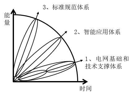 中国智能电网简史11