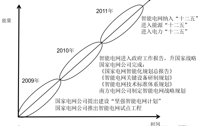 中国智能电网简史1