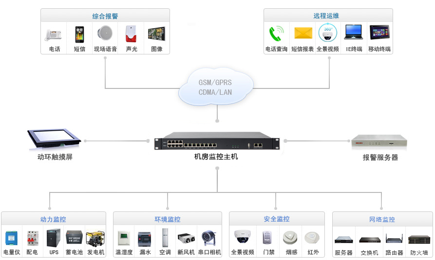 高端定制动环监控主机系统拓扑图