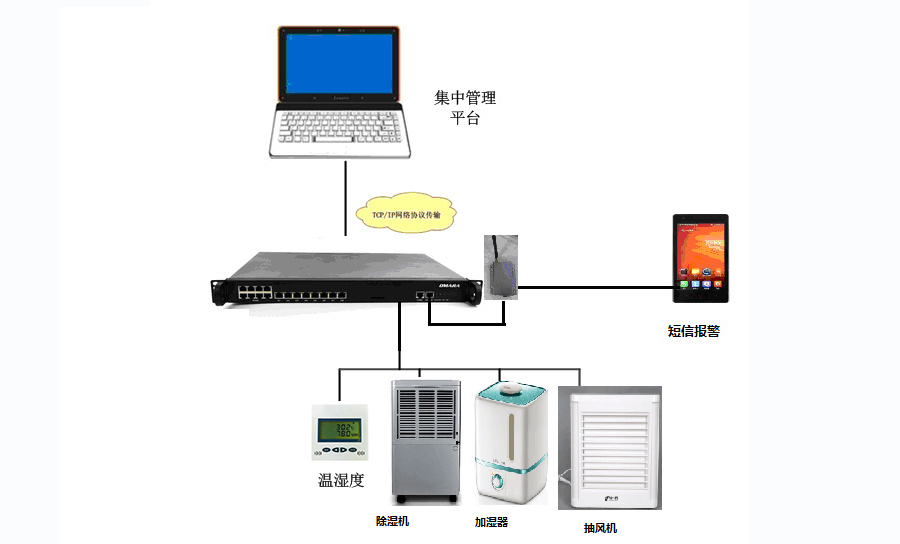 温湿度监控拓扑图