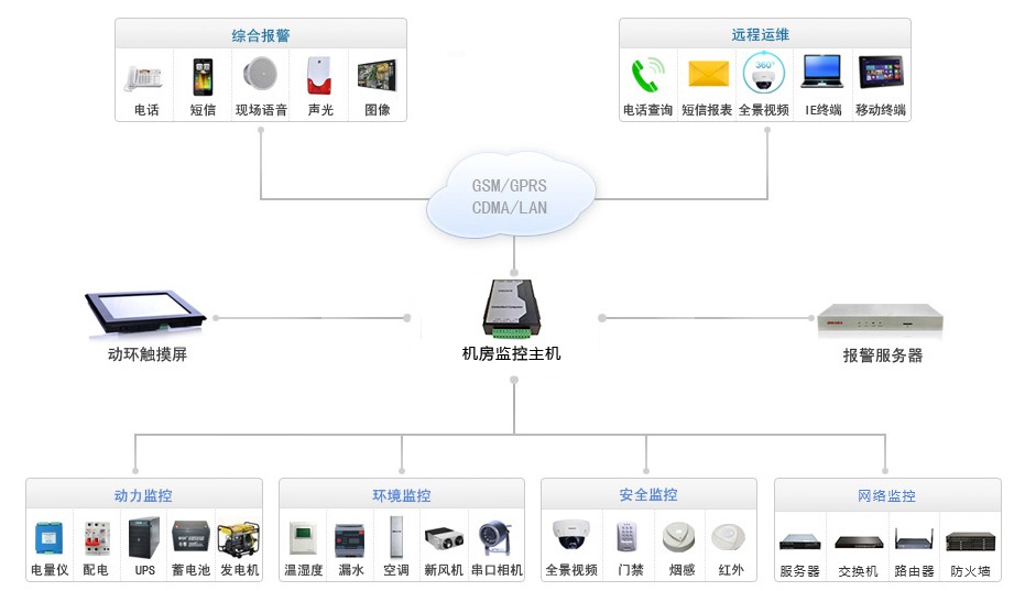 智慧机房系统拓扑图