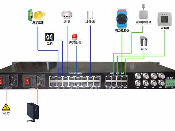 机房硬件监控有必要吗？