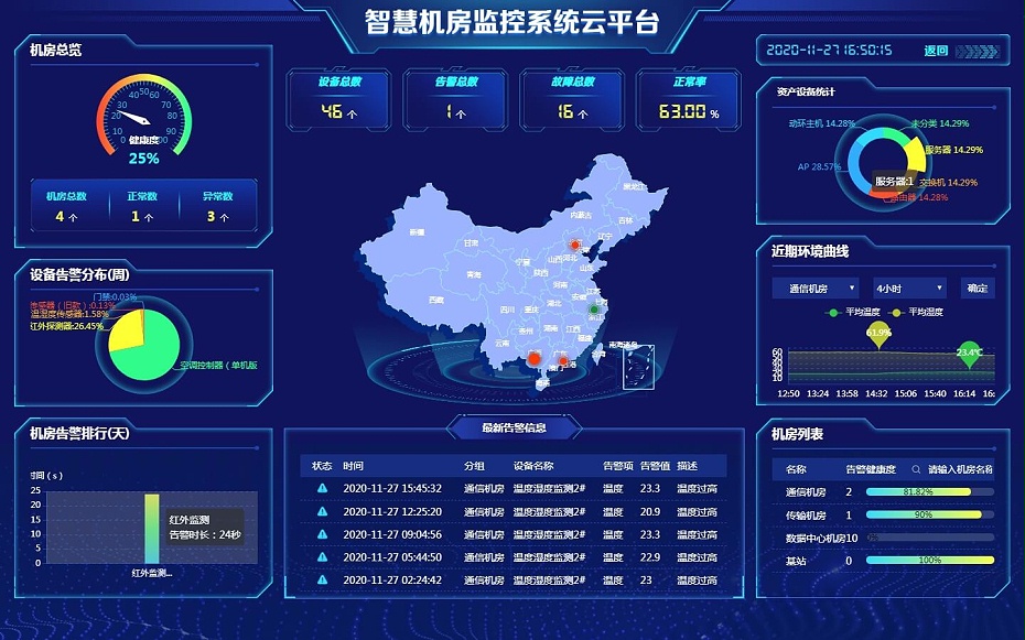 动力环境安防监控运维管理平台大屏展示功能
