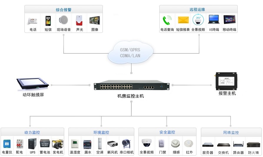 智慧机房OM-A6E电信主机正面板