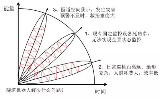 迈世交通隧道机器人解决什么问题？