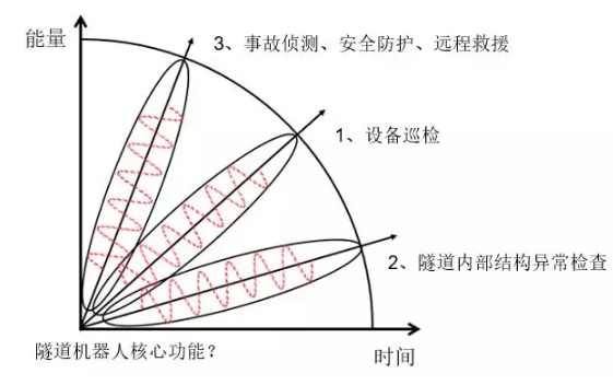 交通隧道机器人实现功能？