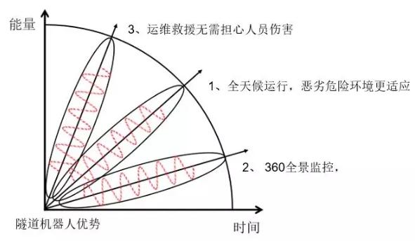 迈世交通隧道机器人优势？