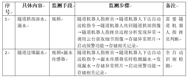 隧道水害检测