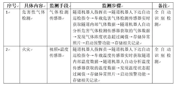 隧道火灾监测 