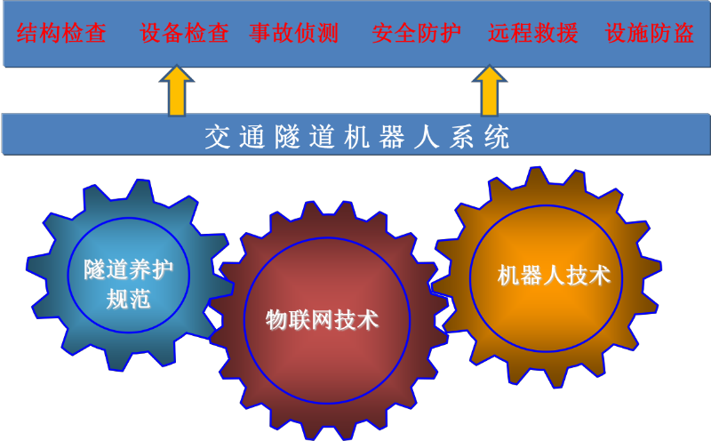 交通隧道机器人系统主要功能图