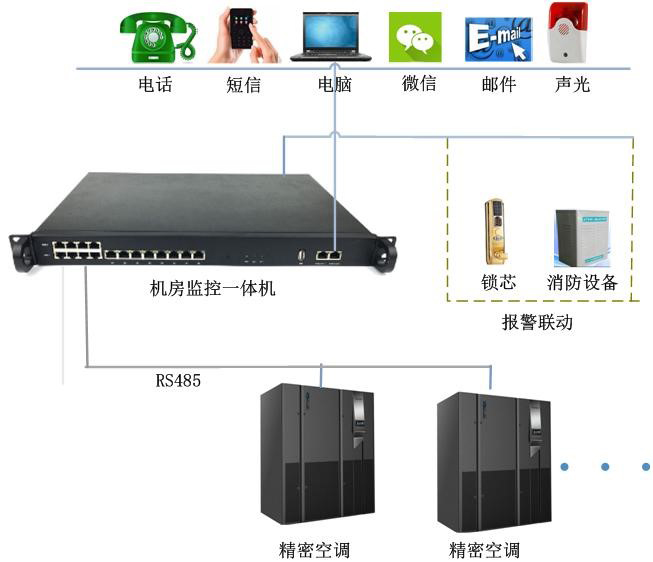 精密空调远程监控模块