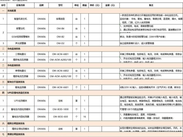 it机房环控检测清单，这里有！