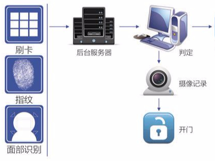 门禁与UPS能接入一起吗?