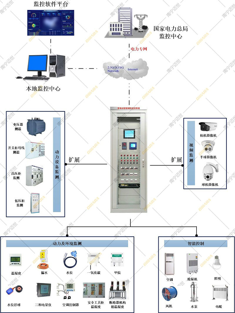 变电所智能辅助监控系统-方案拓扑图