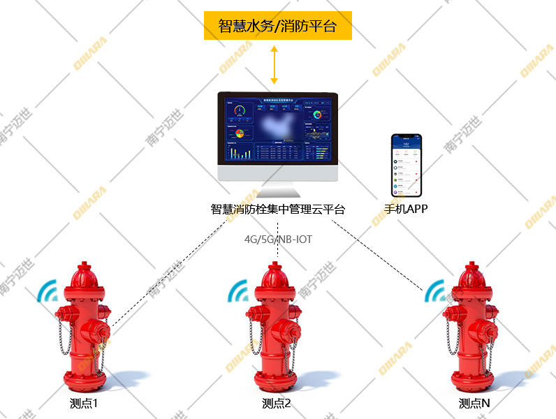 智慧消防栓监控系统拓扑图