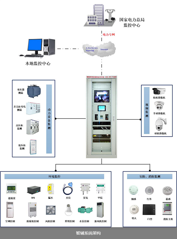 配电站智能监控系统架构