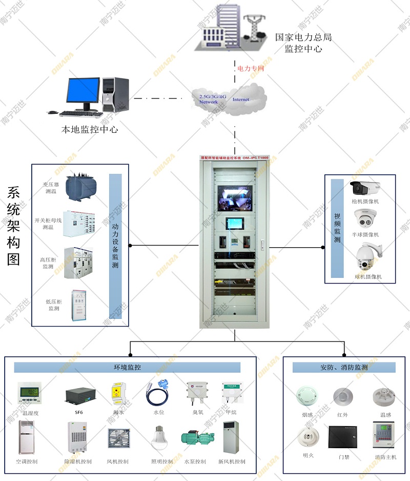 居配所辅助监控系统拓扑图