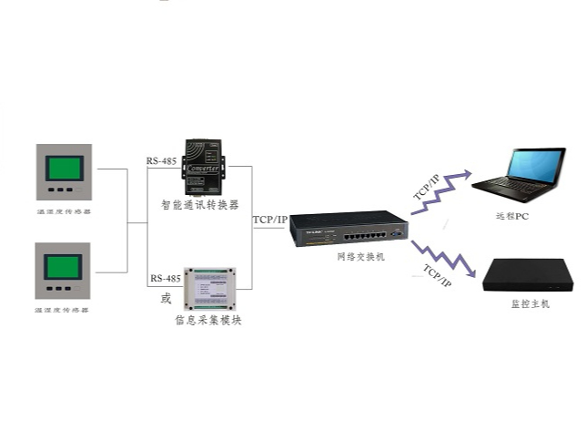 机房温湿度监测系统关于温度、湿度标准