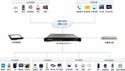 迈世机房动环监控系统一般配置拓扑图