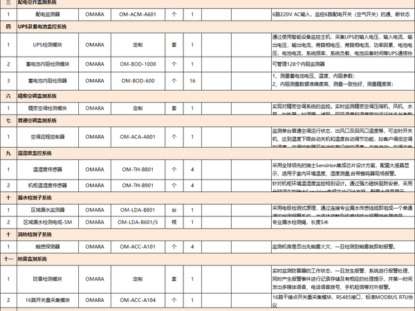 这有一份动环监控系统分项报价<附清单明细表>