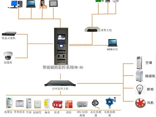 智能配电房（开闭所）一体化监控系统