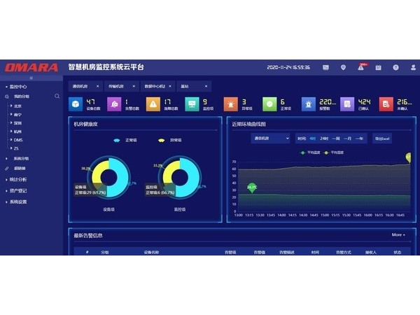 这个环境监测物联网云平台，机房、仓库、变配电站都在用！