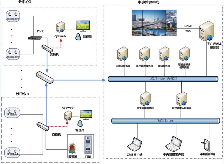 全景视频监控结构图