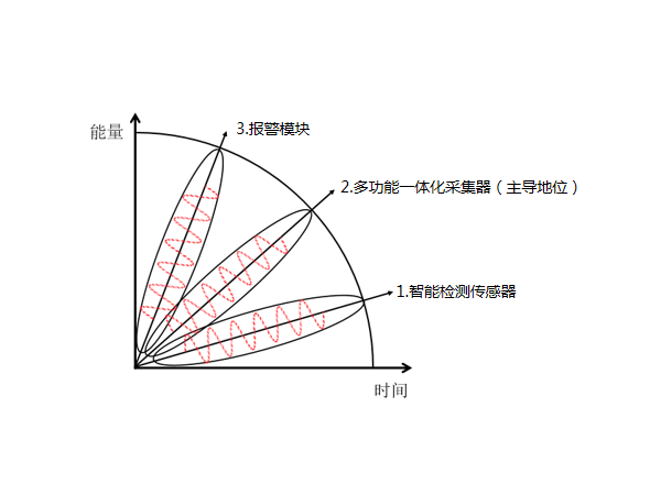 多功能一体化采集器在动环监控系统配件中是什么地位？