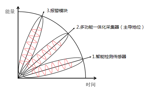 动环监测系统配件·多功能一体化采集器