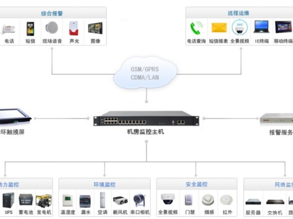 分享一下学校机房动环监控系统的部署拓扑