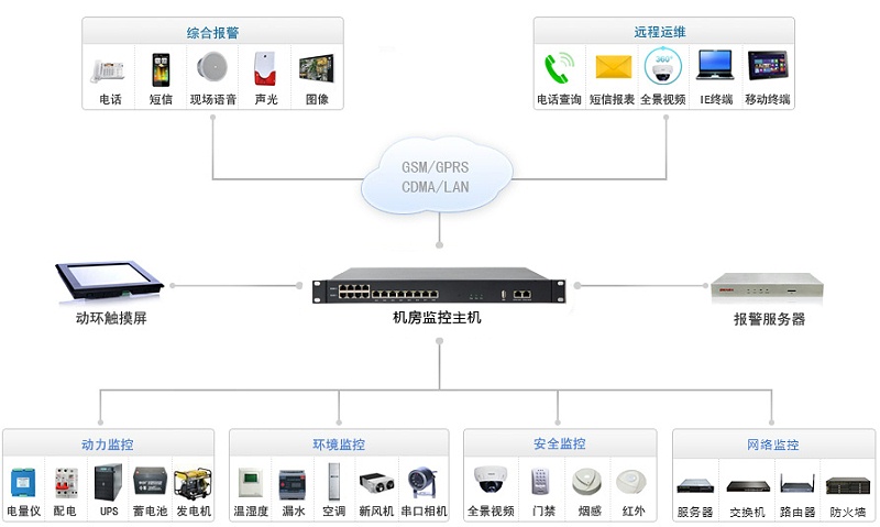 了解下机房监控流程图_动环监控系统结构图