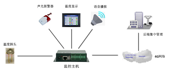 公交车体温检测系统的拓扑图