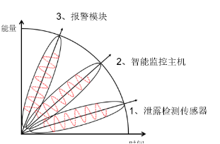 点状漏水检测系统