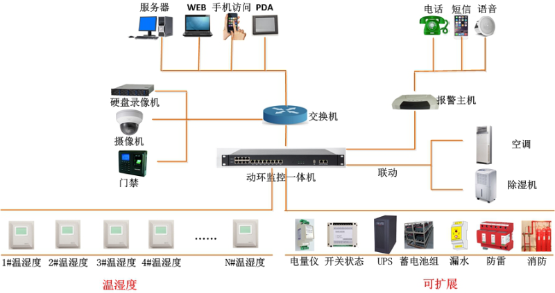 智慧仓库监控系统架构