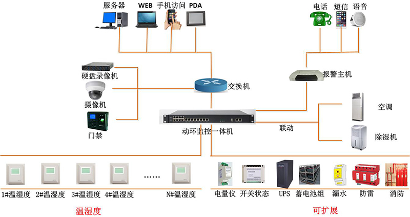 弱电机房监控系统有哪些?