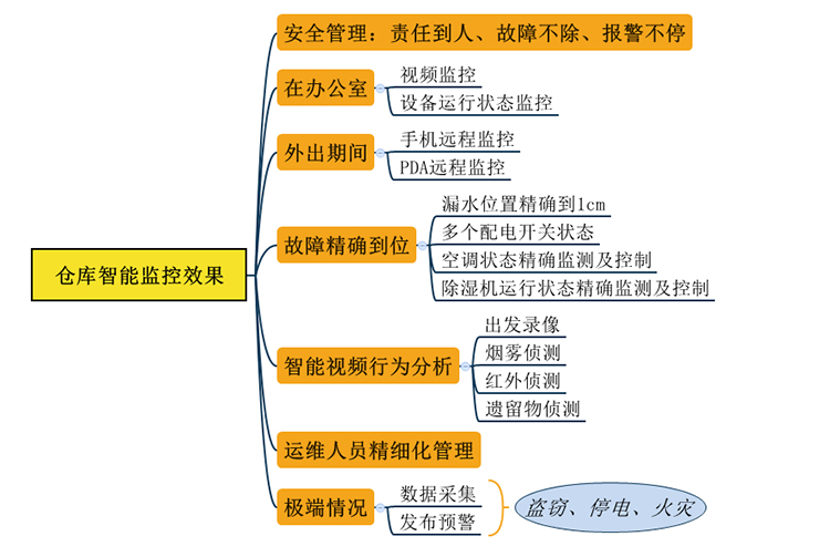 实现目标