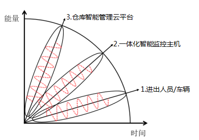 仓库监控系统