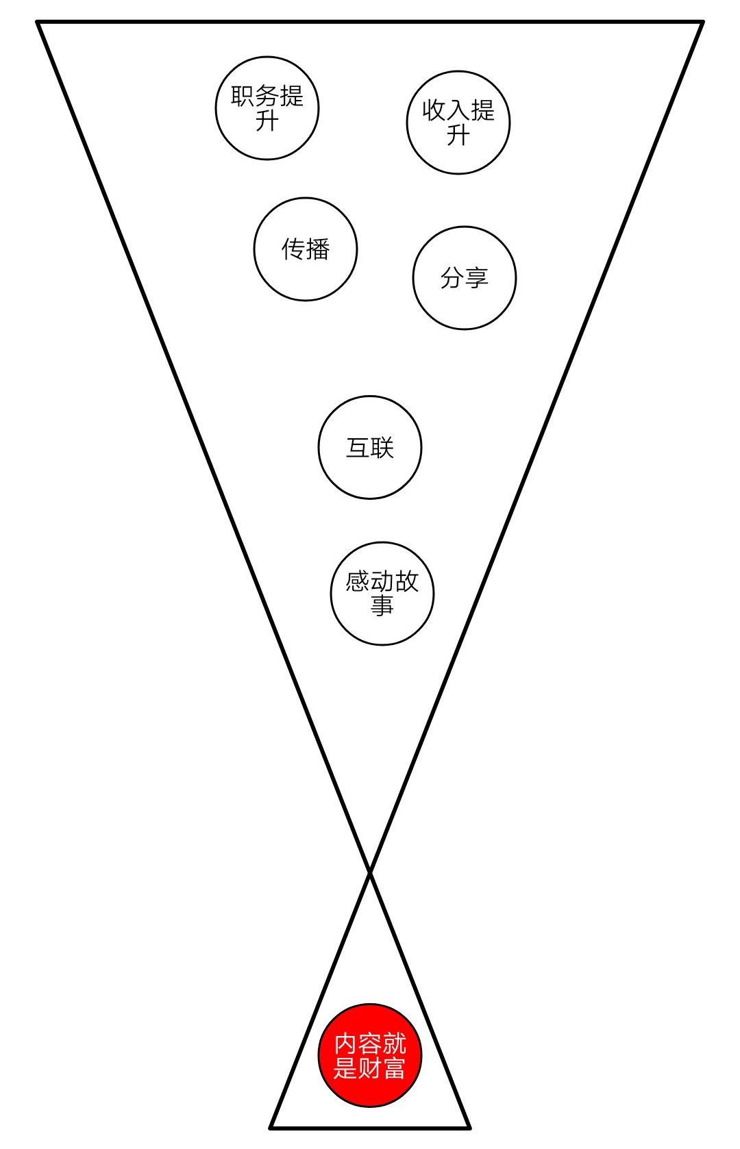 内容制作的本质