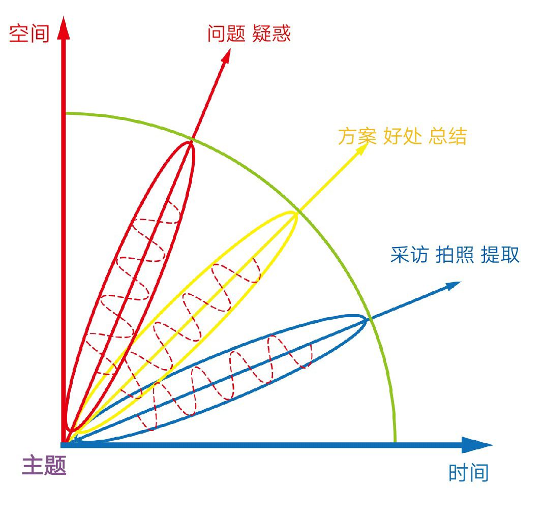 内容制作的方法